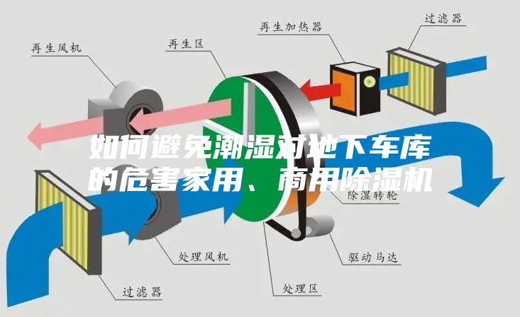 如何避免潮濕對地下車庫的危害家用、商用除濕機