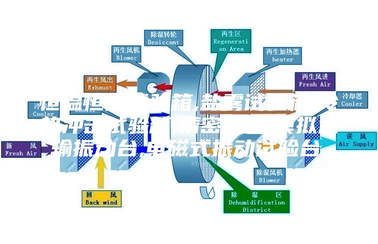 恒溫恒濕試驗(yàn)箱,鹽霧試驗(yàn)箱,冷熱沖擊試驗(yàn)箱,精密烤箱,模擬運(yùn)輸振動(dòng)臺(tái),電磁式振動(dòng)試驗(yàn)臺(tái),