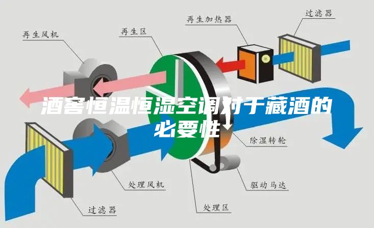 酒窖恒溫恒濕空調對于藏酒的必要性