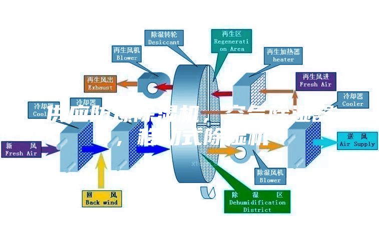 供應防爆除濕機，空氣除濕器，移動式除濕機