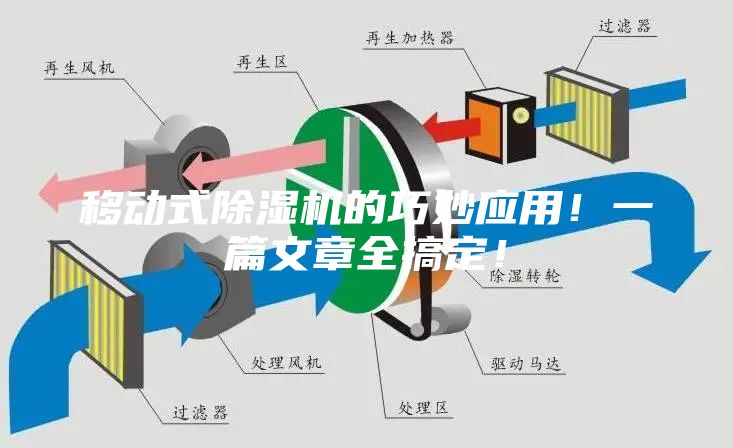 移動(dòng)式除濕機(jī)的巧妙應(yīng)用！一篇文章全搞定！